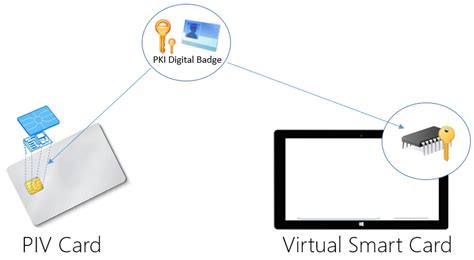 smart card authentication is a dual factor|tpm virtual smart card management.